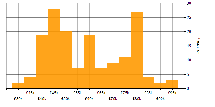 Salary histogram for Signal Processing in England