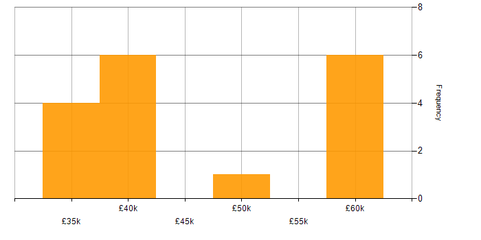 Salary histogram for Signal Processing in Guildford