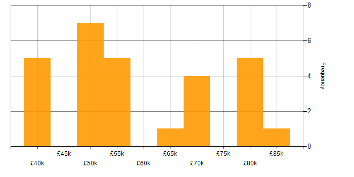 Salary histogram for Signal Processing in Hertfordshire