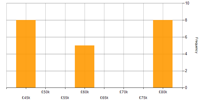 Salary histogram for Signal Processing in Romsey