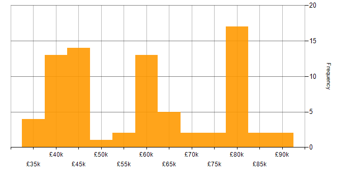 Salary histogram for Signal Processing in the South East