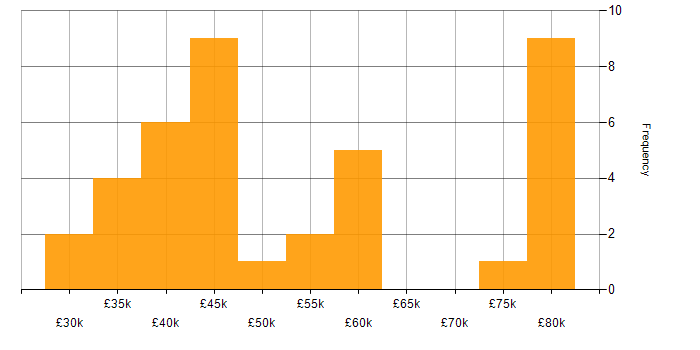 Salary histogram for Signal Processing in Surrey