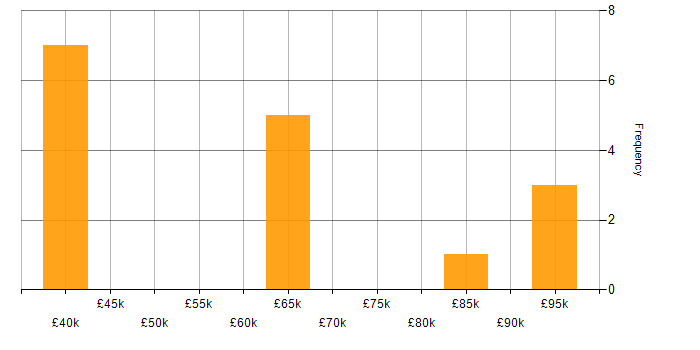 Salary histogram for Signal Processing in the Thames Valley