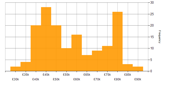 Salary histogram for Signal Processing in the UK excluding London