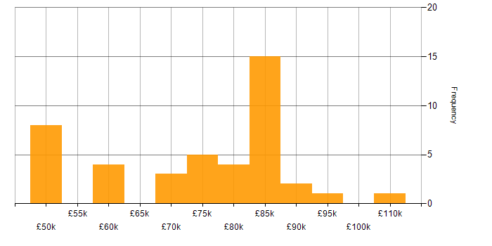 Salary histogram for SignalR in the UK