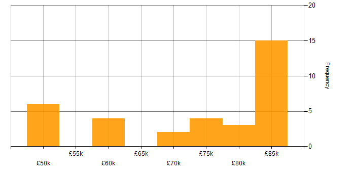 Salary histogram for SignalR in the UK excluding London