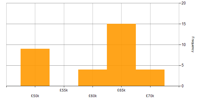 Salary histogram for Simulink in the East of England
