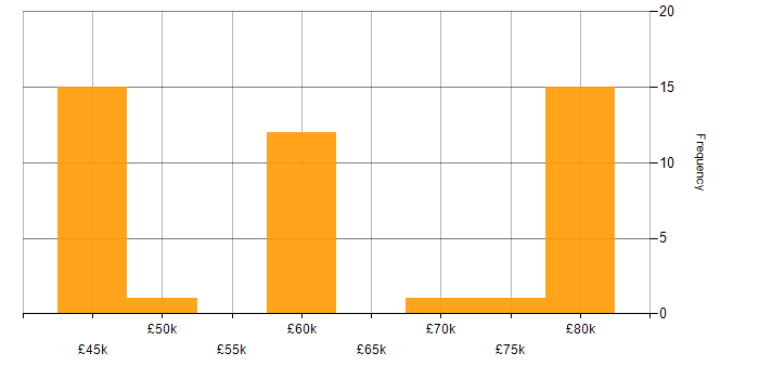 Salary histogram for Simulink in Hampshire