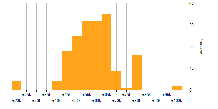 Salary histogram for Simulink in the UK excluding London