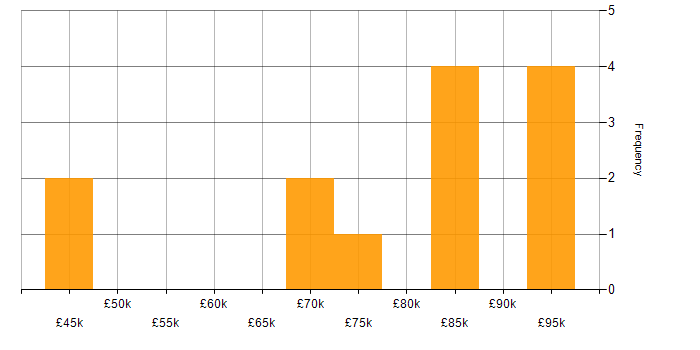 Salary histogram for Single Customer View in England