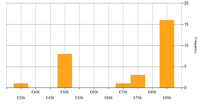 Salary histogram for Single Sign-On in the City of London