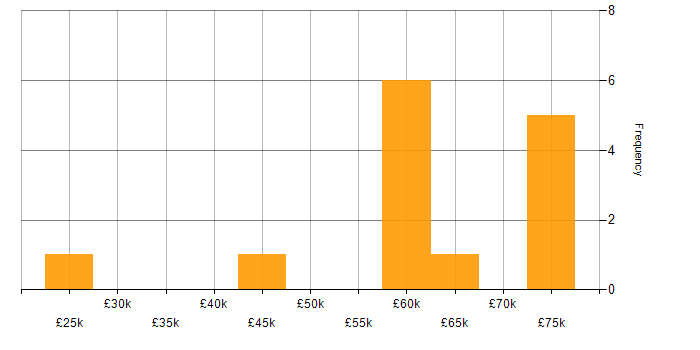 Salary histogram for Single Sign-On in Manchester