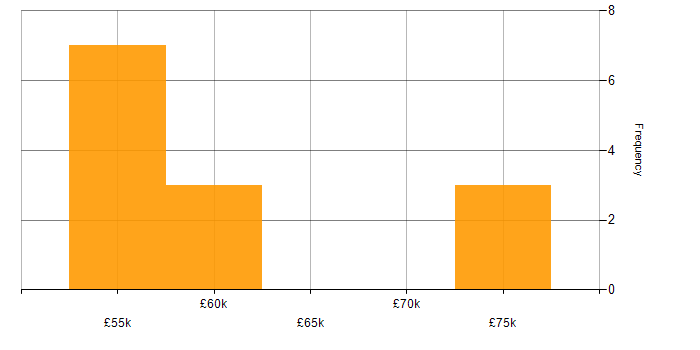 Salary histogram for Single Sign-On in the Midlands