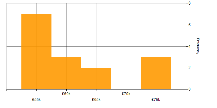 Salary histogram for Single Sign-On in the West Midlands