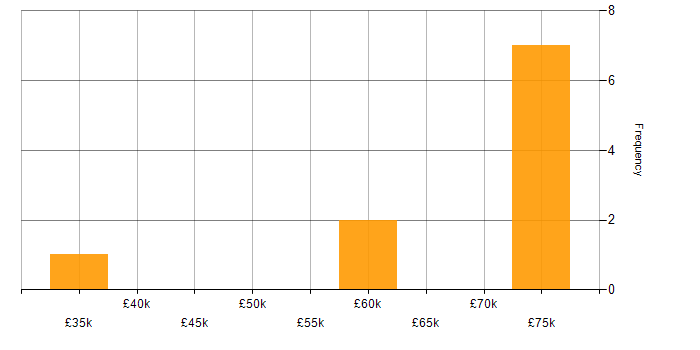 Salary histogram for Single Sign-On in Yorkshire