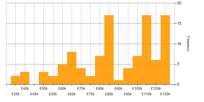 Salary histogram for Site Engineer in England