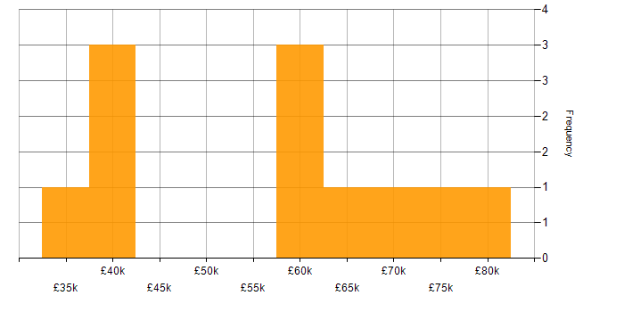 Salary histogram for Site Engineer in the South East