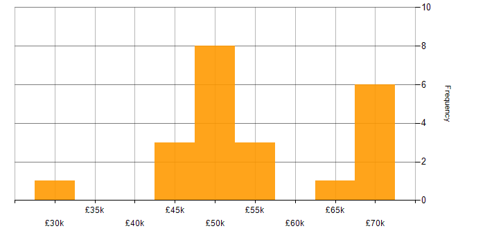 Salary histogram for Site Manager in England