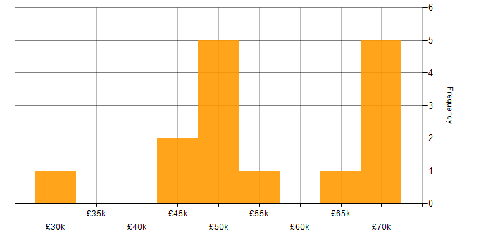 Salary histogram for Site Manager in the UK