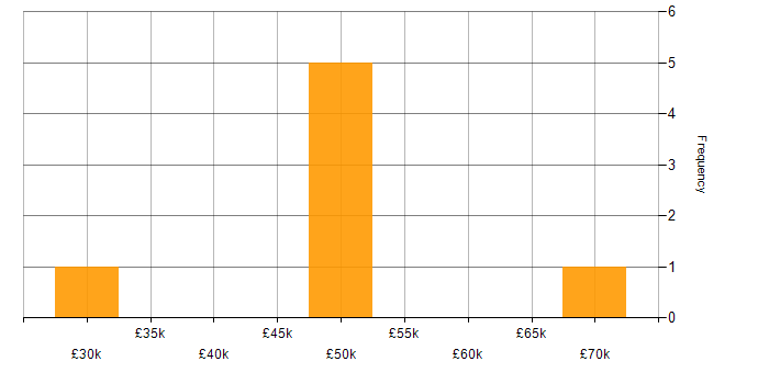 Salary histogram for Site Manager in the UK excluding London