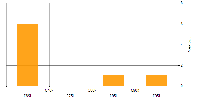 Salary histogram for Site Reliability Engineer in Central London