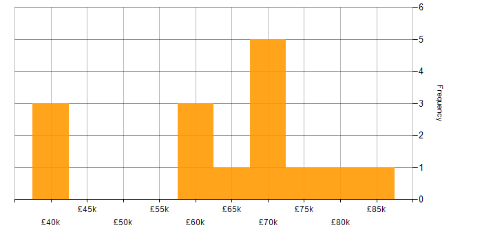 Salary histogram for Site Reliability Engineer in the South East