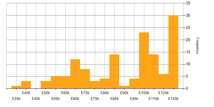 Salary histogram for Site Reliability Engineer in the UK