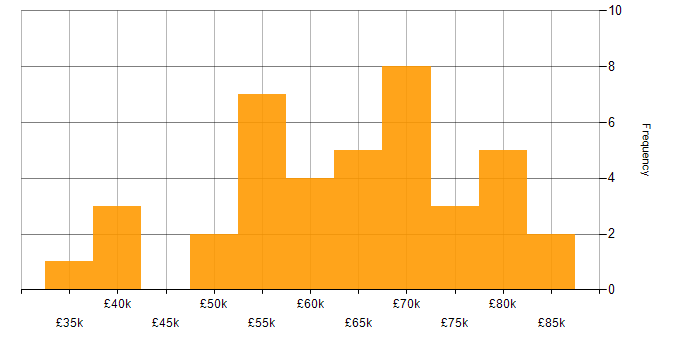 Salary histogram for Site Reliability Engineer in the UK excluding London