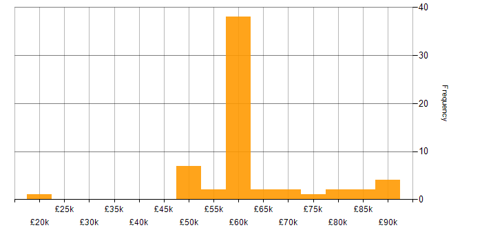 Salary histogram for Site Reliability Engineering in the North of England