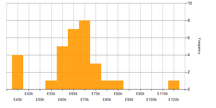 Salary histogram for Site Reliability Engineering in the South East