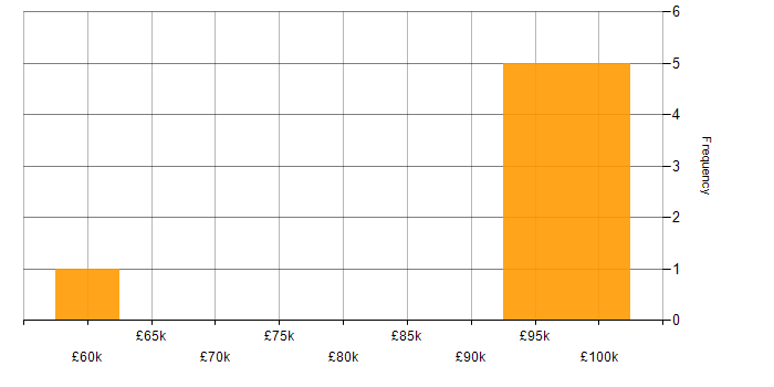 Salary histogram for Sitecore in the City of London