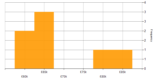 Salary histogram for Sitecore in Manchester