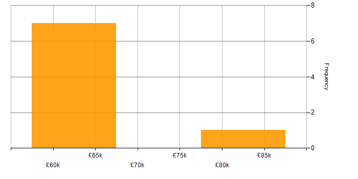 Salary histogram for Sitecore in the North of England