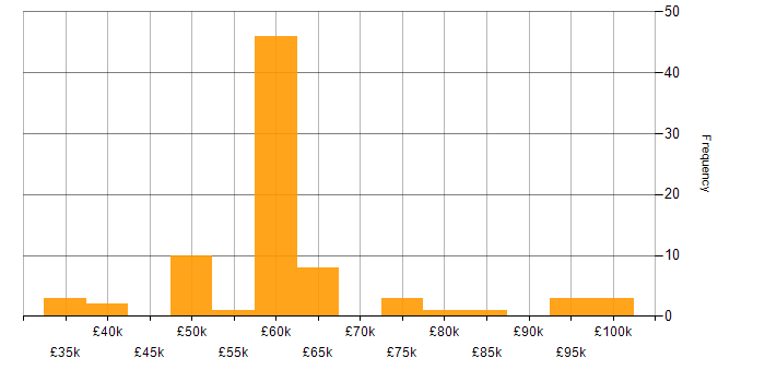 Salary histogram for Sitecore in the UK excluding London