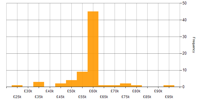 Salary histogram for Sitecore CMS in the UK