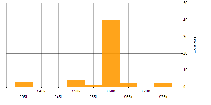 Salary histogram for Sitecore CMS in the UK excluding London