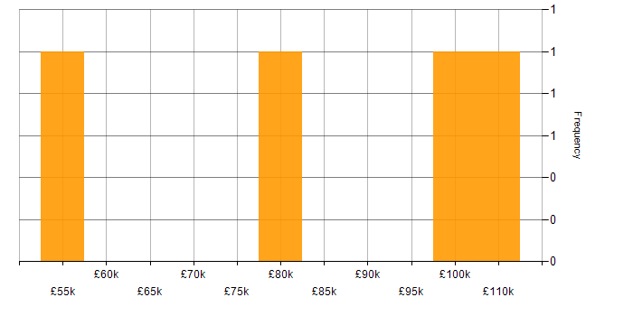 Salary histogram for Situational Awareness in Central London