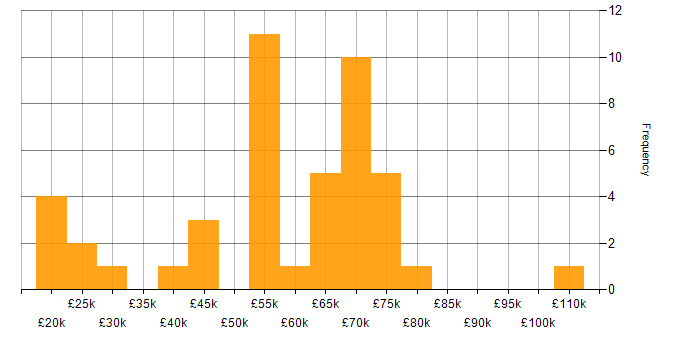 Salary histogram for Situational Awareness in England