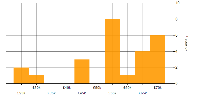 Salary histogram for Situational Awareness in Hampshire