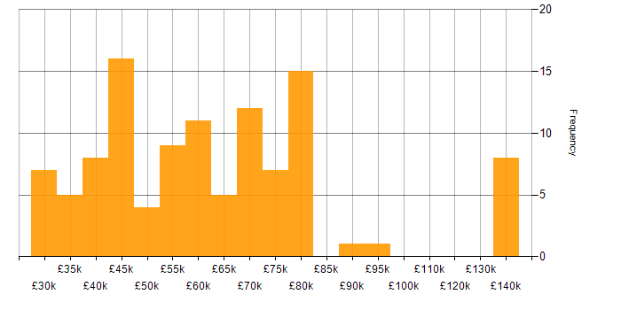 Salary histogram for Six Sigma in England