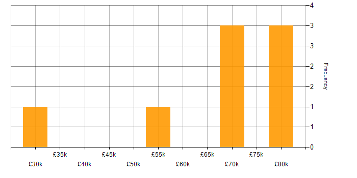 Salary histogram for Six Sigma in Manchester