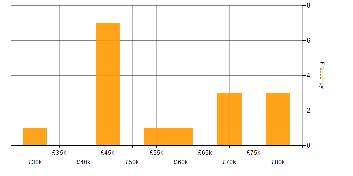Salary histogram for Six Sigma in the North West