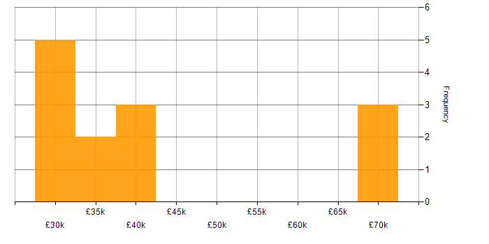 Salary histogram for Six Sigma in Tyne and Wear