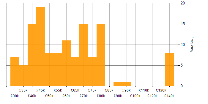 Salary histogram for Six Sigma in the UK