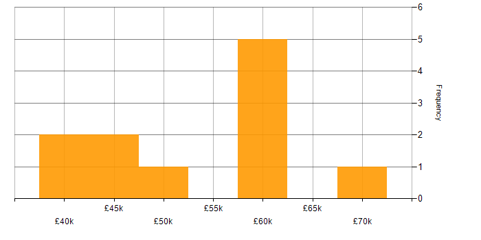 Salary histogram for Six Sigma Green Belt in England