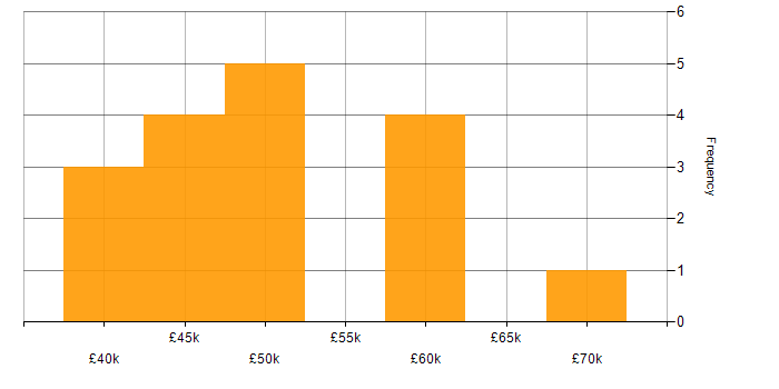 Salary histogram for Six Sigma Green Belt in the UK
