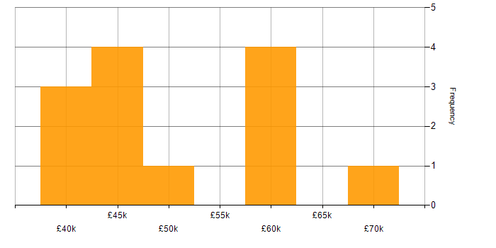 Salary histogram for Six Sigma Green Belt in the UK excluding London