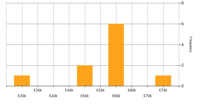 Salary histogram for Sketch in the North West