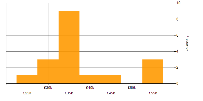 Salary histogram for SketchUp in England