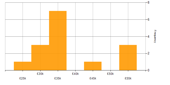 Salary histogram for SketchUp in the UK